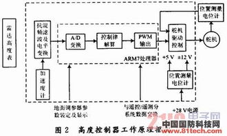 基于ARM的嵌入式航空拖靶高度控制器设计与计算机软硬件及辅助设备零售的融合创新